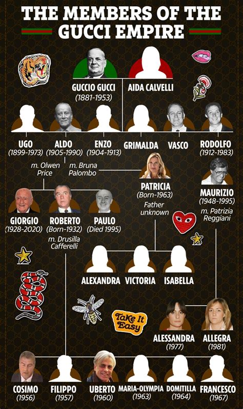 gucci designer family tree.